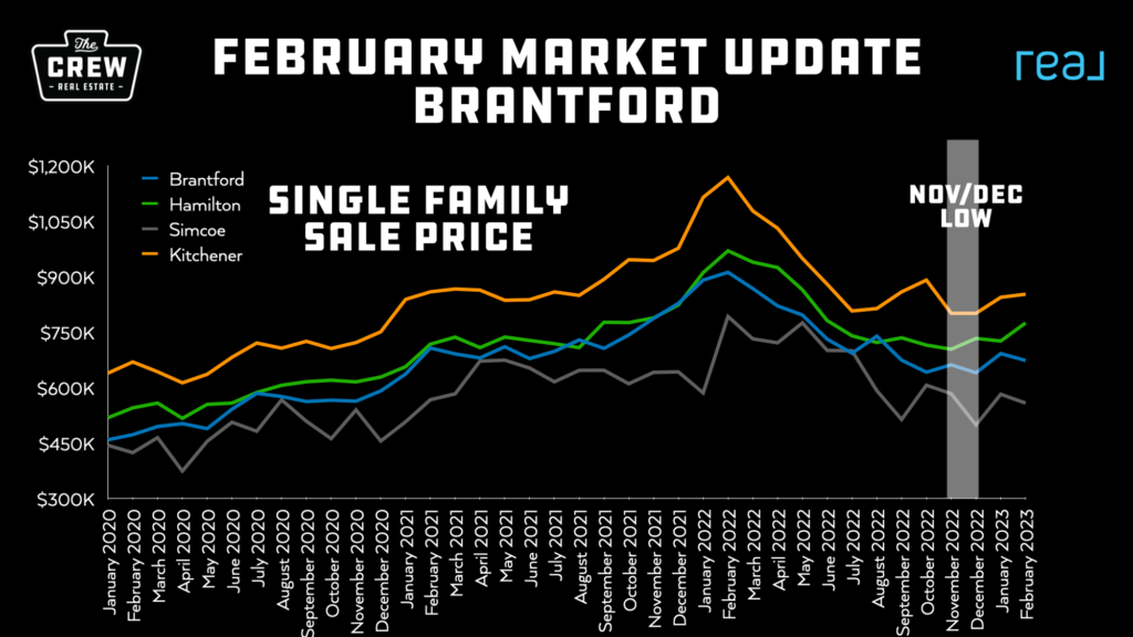 graph showing the average price in Brantford Hamilton Simcoe and Kitchener over the last 2.5 years. The peaks are inversely proportionate to the valleys of our months of inventory