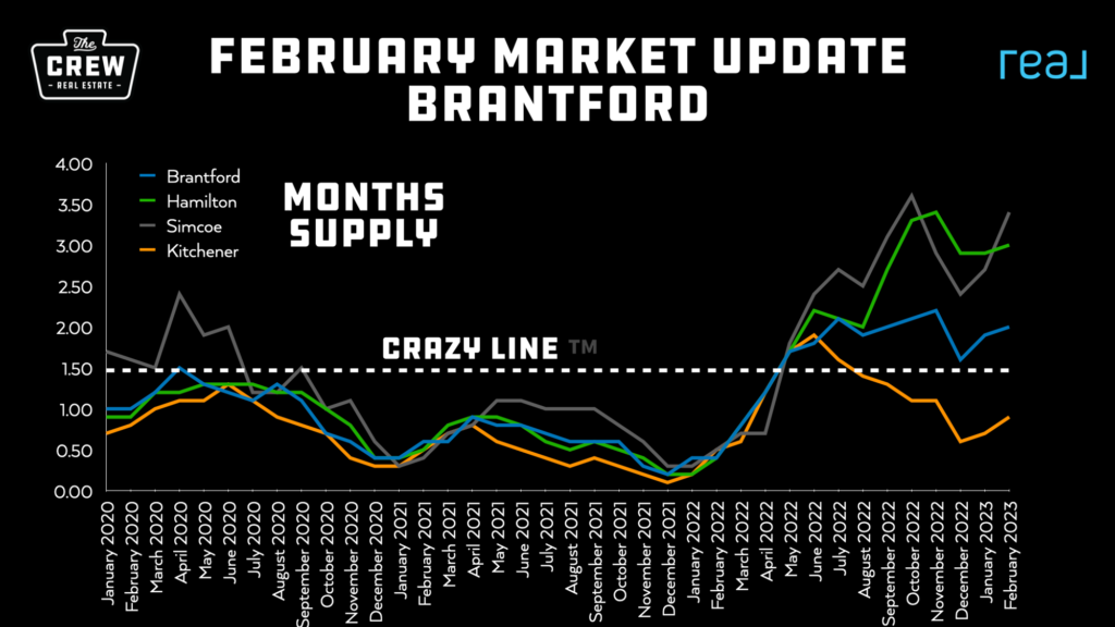 graph showing months of inventory in Brantford, Hamilton, Simcoe, Kitchener up until March 2023