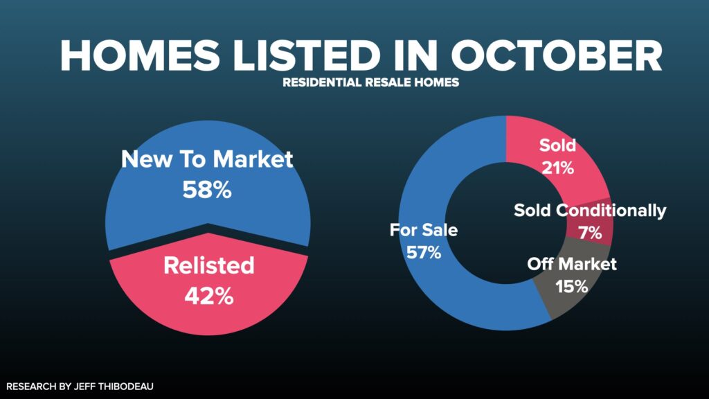 42% of homes in Brantford that were  listed in October were actually older listings that were cancelled and relisted