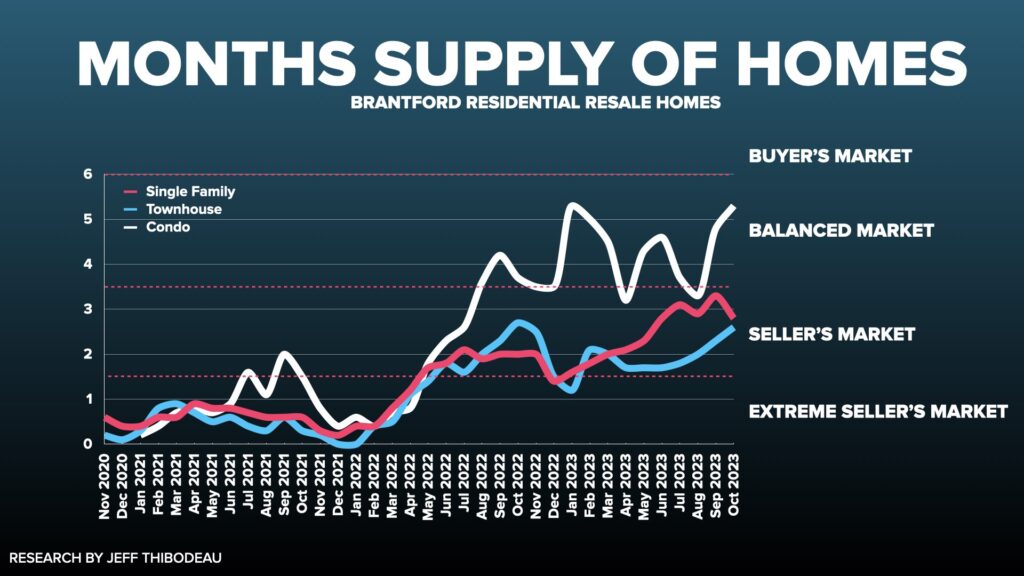 Brantford Real Estate Market Months Supply of homes
