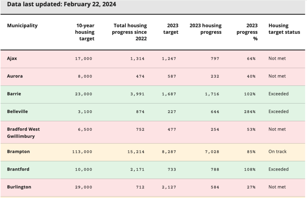 Brantford exceeding housing expectations - The Building Better Faster Fund Tracker