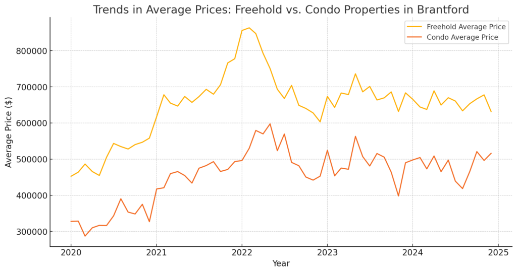 Condo to Freehold in Brantford- Trends in Average Prices in Brantford, ON