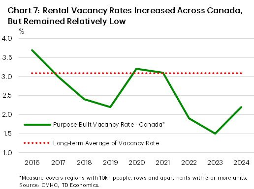 Canada's Rental Market in 2025 - Rental vacancy rates increase across canada but remained relatively low