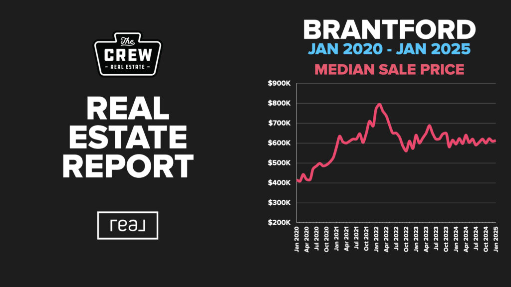 Brantford Real Estate Market Update - Median Sale Price