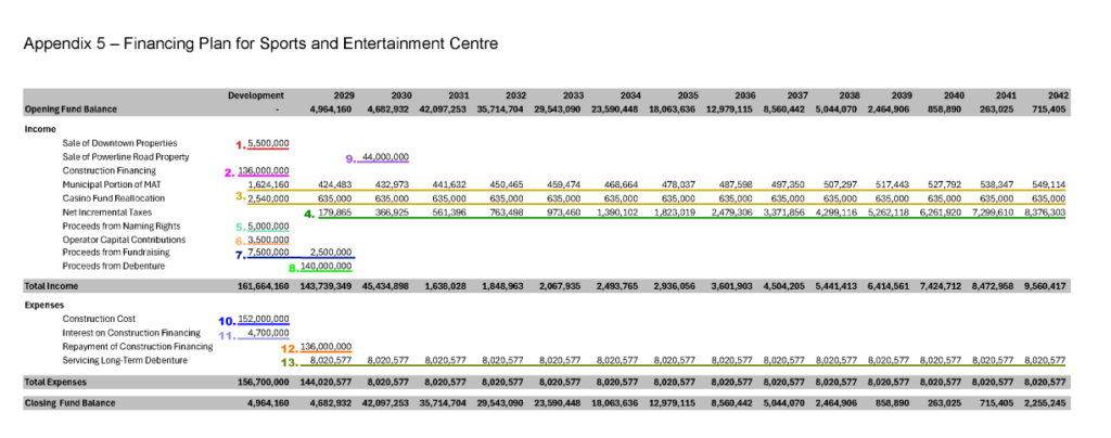 City of Brantford Sports and Entertainment Centre detailed capital financing summary