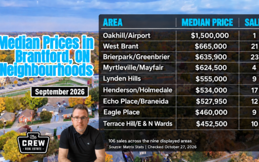 September 2026 Brantford neighbourhood median sale prices and sales counts for nine areas. Full figures are listed below.