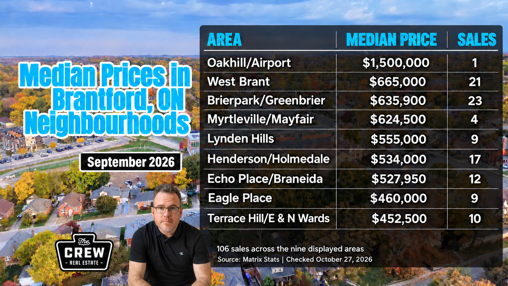 September 2026 Brantford neighbourhood median sale prices and sales counts for nine areas. Full figures are listed below.